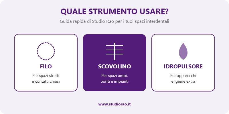 quale strumento usare per pulire lo spazio tra i denti