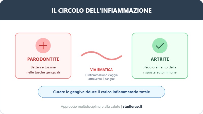 il circolo dell'infiammazione che lega parodontite e artrite