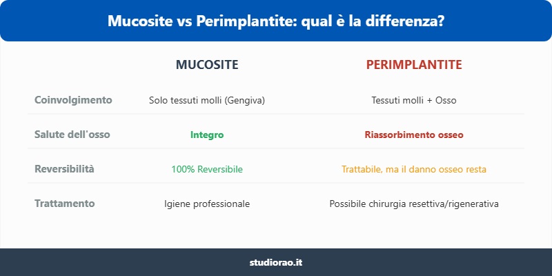 differenza tra mucosite e perimplantite