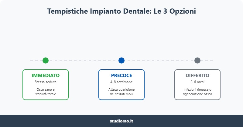 le tre opzioni di impianto dentale dopo estrazione: immediato, precoce, differito