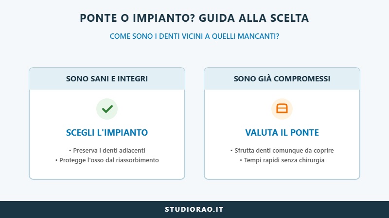 infografica con la guida alla scelta tra ponte o impianto