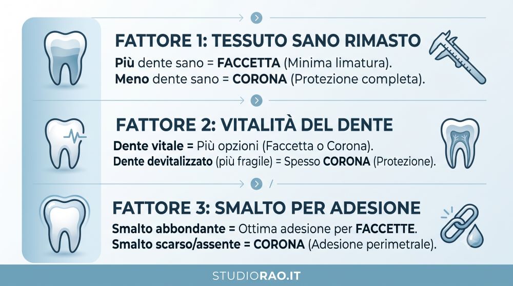 3 fattori che incidono sulla scelta tra faccette e corone dentali