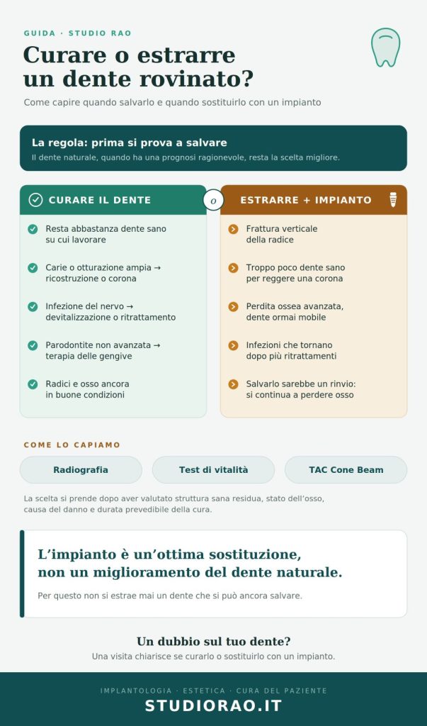 infografica che spiega come capire quando salvare un dente o sostituirlo con un impianto