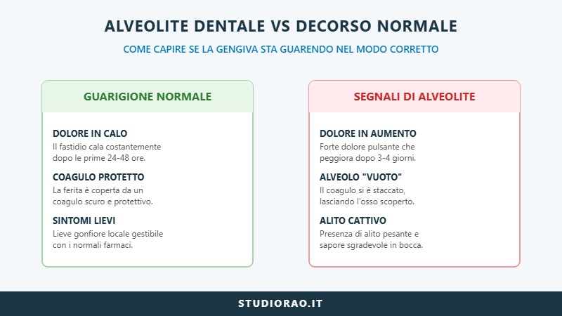 infografica per capire se hai alveolite dentale o se è un normale dolore da post-estrazione