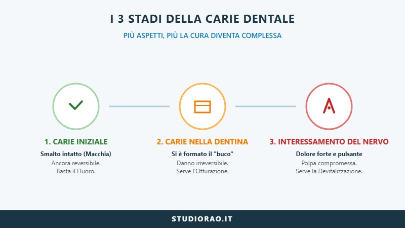 i 3 stadi della carie dentale