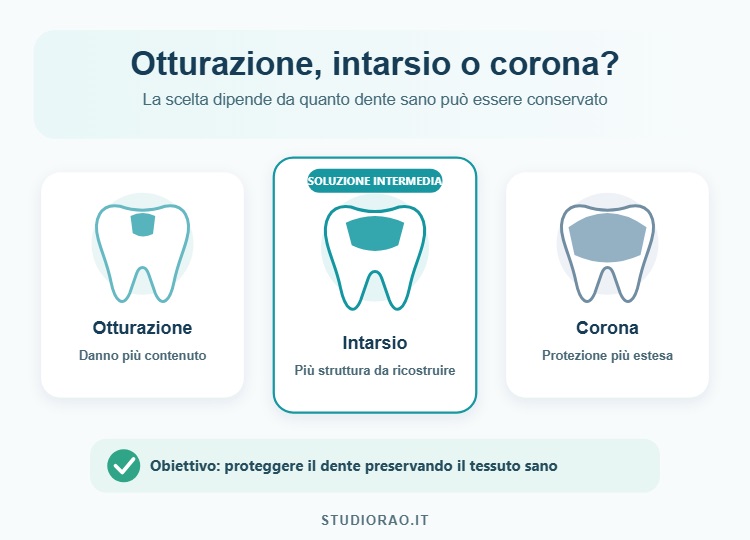 come scegliere tra otturazione intarsio e corona